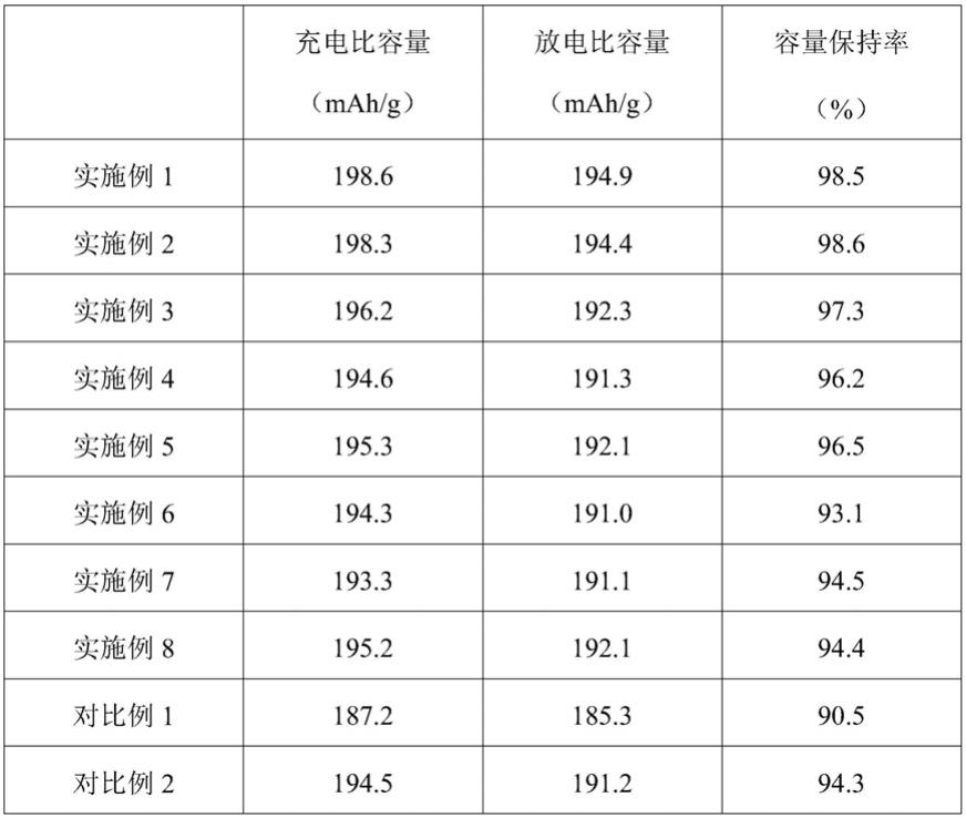 一种复合正极材料及其制备方法和应用与流程