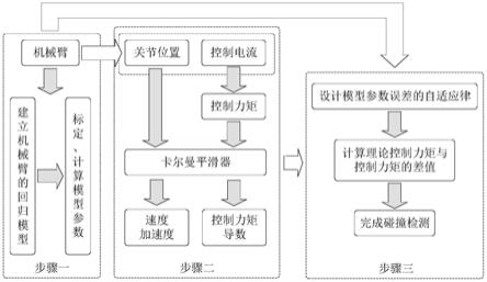 一种基于模型参数误差观测器的机械臂碰撞检测方法