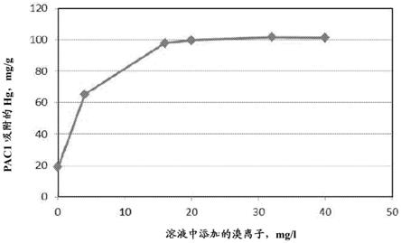 降低环境污染物的环境有效性的工艺的制作方法