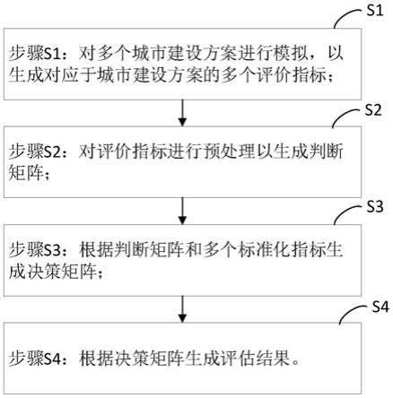 一种城市建设方案的评估方法与流程