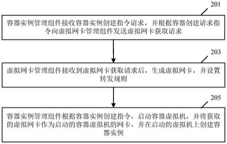 一种公共云容器实例创建方法与流程