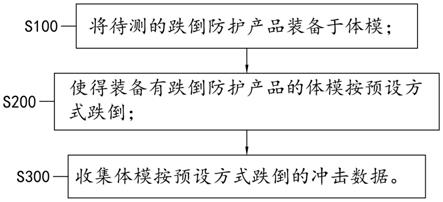 跌倒防护产品检测方法和装置与流程