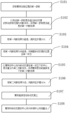 臂架支撑控制方法、系统、装置及工程车辆与流程