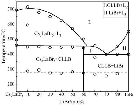 一种使用移动加热器法生长高质量CLLB晶体的方法