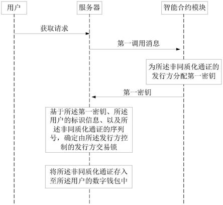 一种基于区块链的非同质化通证的处理方法及装置与流程