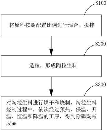 一种除磷陶粒、除磷陶粒的制备方法及其应用与流程