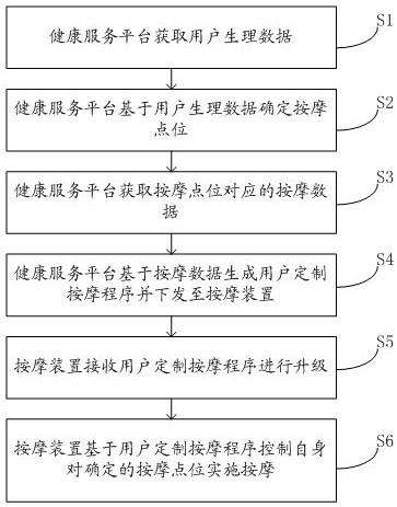 一种按摩程序升级方法及按摩系统与流程