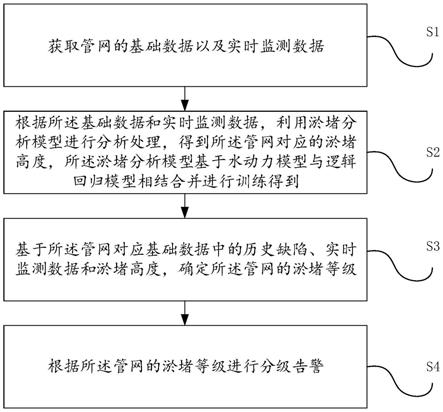 管网淤堵分析方法、装置、计算机设备及存储介质与流程