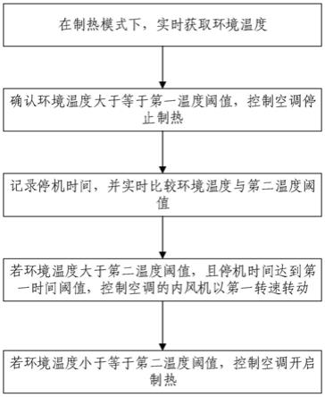 空调控制方法、控制器、空调及存储介质与流程