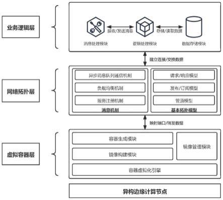 基于分布式和容器虚拟化的弹性微服务系统及实现方法