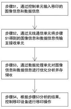 一种转盘移印通信数据处理方法、系统及转盘移印机与流程