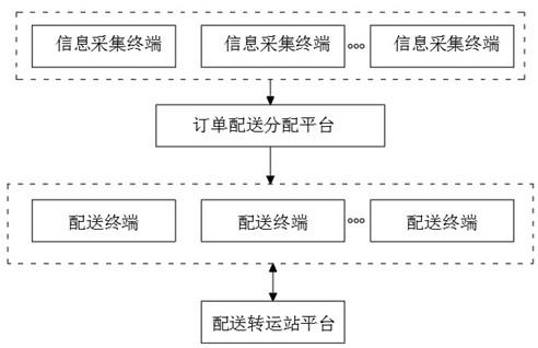 基于物联网的电商物流分配系统及方法与流程