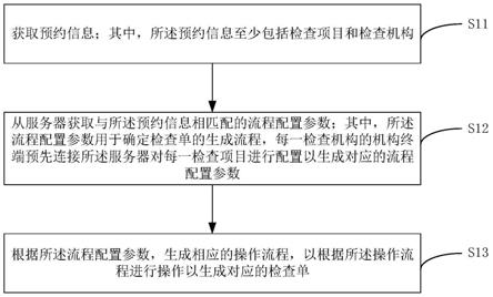 检查单的生成方法、检查预约系统、智能终端及存储介质与流程