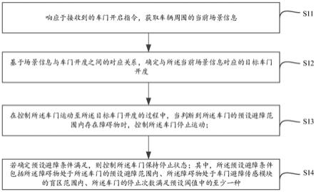 一种车门避障控制方法、装置、设备及介质与流程