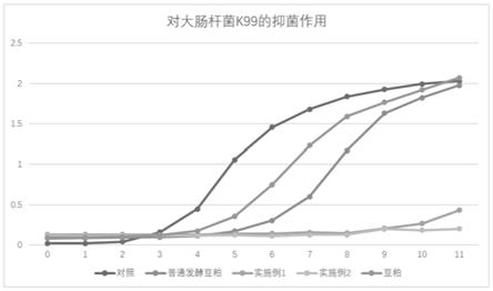 一种高抑菌性发酵豆粕及其制备方法与流程