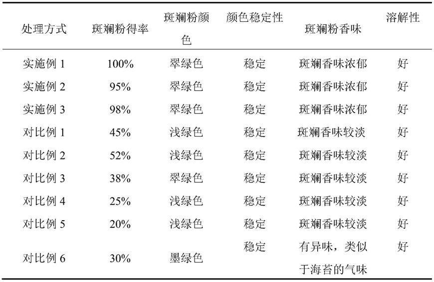 一种斑斓粉的制备方法及其应用