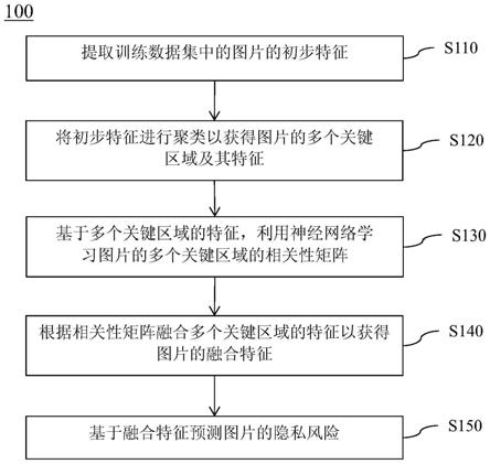 基于关键区域动态分析的图片隐私风险预测方法与系统、模型训练方法与系统