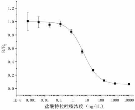 一种盐酸特拉唑嗪半抗原、人工抗原和抗体及其制备方法与应用