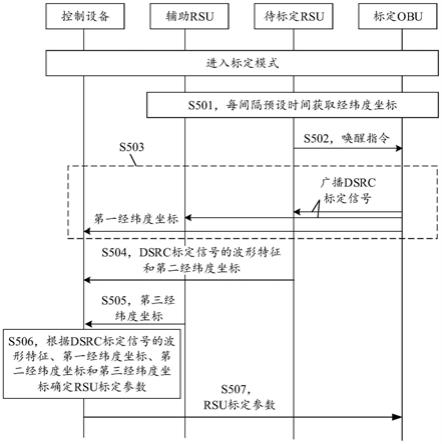 一种RSU标定方法、装置、电子设备和系统与流程