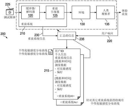 用于自适应性个性化媒体译码和递送的个性化敏感度测量和重放因素的制作方法