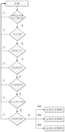 一种车载空调滤网脏堵判断方法与流程