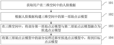 一种卡通人脸的构建、直播方法及相关装置与流程