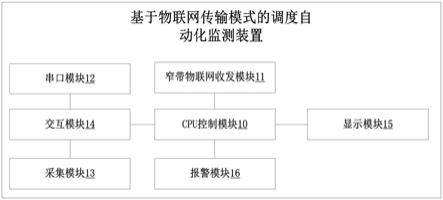 一种基于物联网传输模式的调度自动化监测装置的制作方法