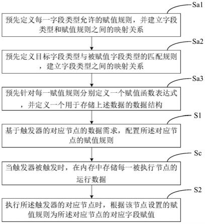 触发器变量赋值方法、触发器配置方法及计算机存储介质与流程