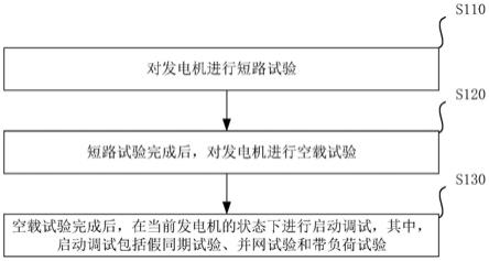 一种发电机动态调试的试验方法与流程