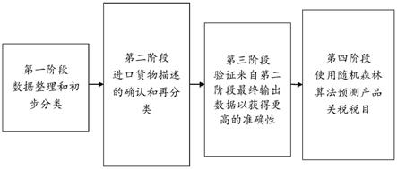 HS编码预测系统的制作方法