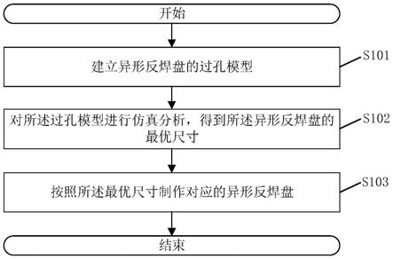 一种异形反焊盘制作方法、装置、电子设备及存储介质与流程