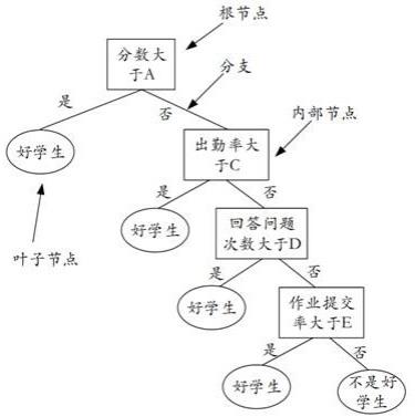 决策树模型生成方法、基于决策树模型的数据推荐方法与流程