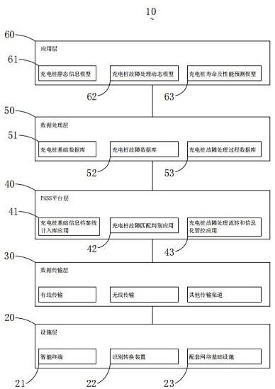 一种基于PaaS平台搭建的充电桩运维智能管理系统及方法与流程