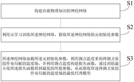 基于元学习的内嵌物理知识的神经网络初始化设计方法