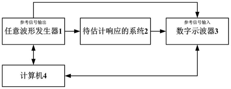 一种信号预失真的系统响应估计方法、装置及系统与流程