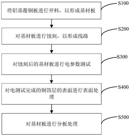 铝基覆铜板的蚀刻方法与流程