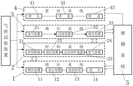 一种适用于多型号飞机的系统综合气密试验装置