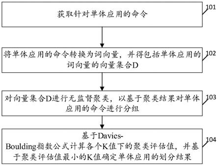 微服务划分方法、装置、设备及存储介质与流程