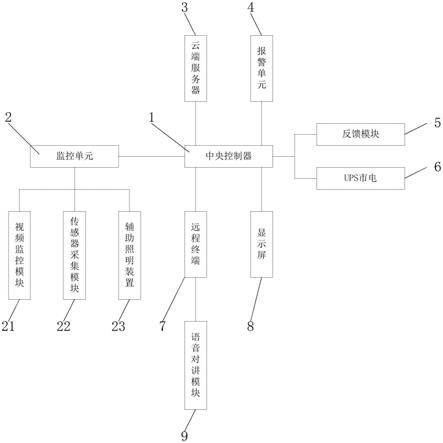 一种变电站用物联网安防系统的制作方法