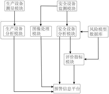 一种安全生产预警系统及其方法与流程