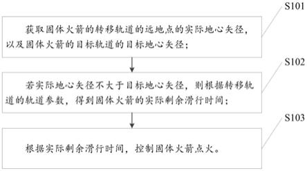 一种固体火箭的点火方法及装置与流程