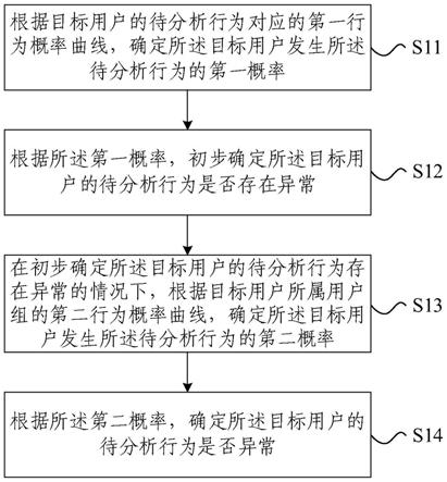 用户异常行为检测方法、装置、电子设备、介质及程序与流程