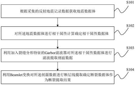 一种线性断裂提取方法及装置与流程