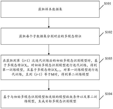 一种数据处理方法、装置、计算机设备及存储介质与流程