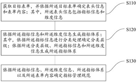 一种指标管理方法、装置、设备及存储介质与流程