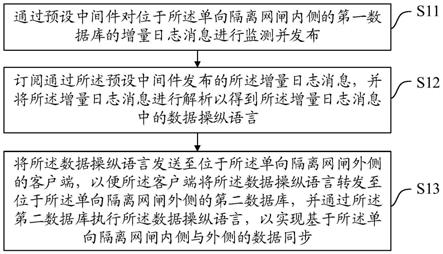 一种数据同步方法、装置、设备及存储介质与流程