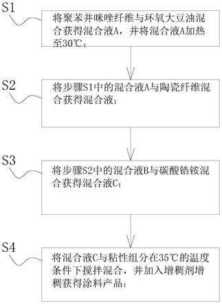 一种环保的高性能绿色建筑用墙面涂料及制备方法与流程