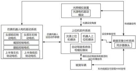 自动驾驶系统驾驶员接管能力监测系统的测试系统及方法与流程