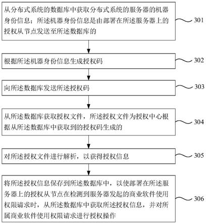 一种授权管理方法、装置、系统、设备及计算机存储介质与流程