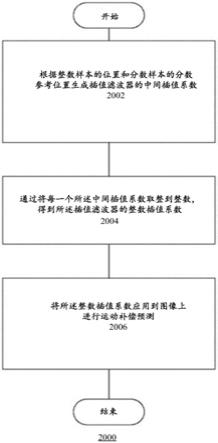 视频编码的运动补偿方法与流程